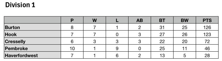 Division One