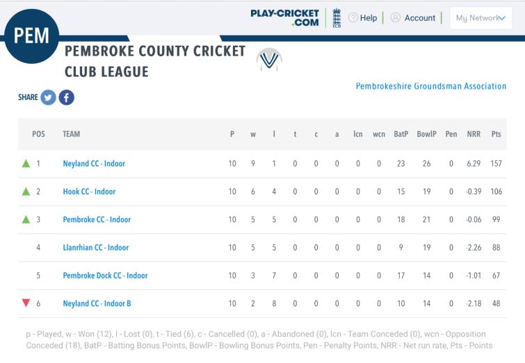 The final league table compiled by organiser Patrick Hannon