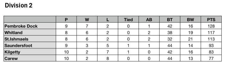 The Division Two table